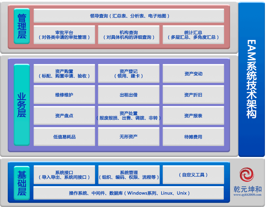 乾元坤和EAM企业资产管理系统技术架构