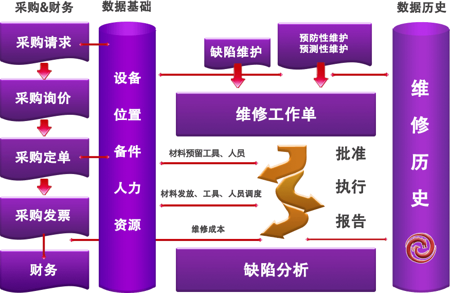 乾元坤和EAM系统业务流程