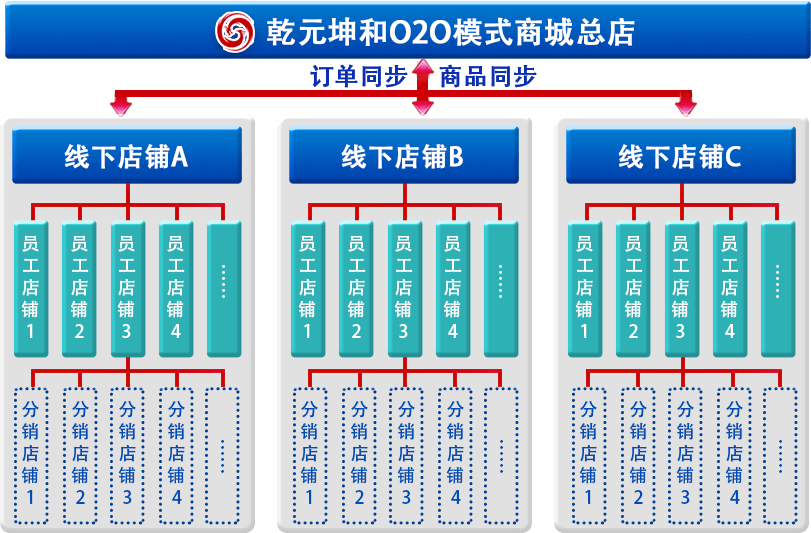 乾元坤和O2O模式商城架构图
