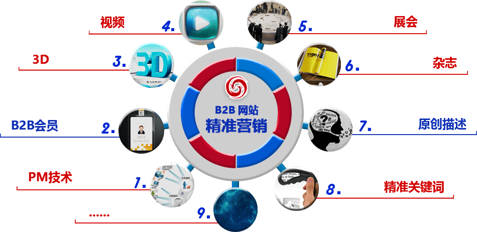 乾元坤和B2B网站精准营销优势