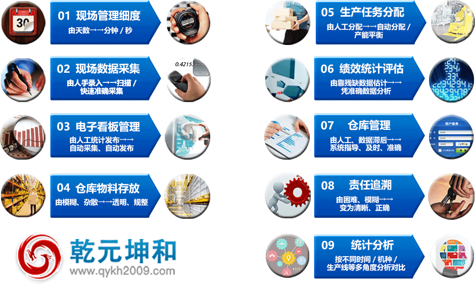 乾元坤和MES系统作用