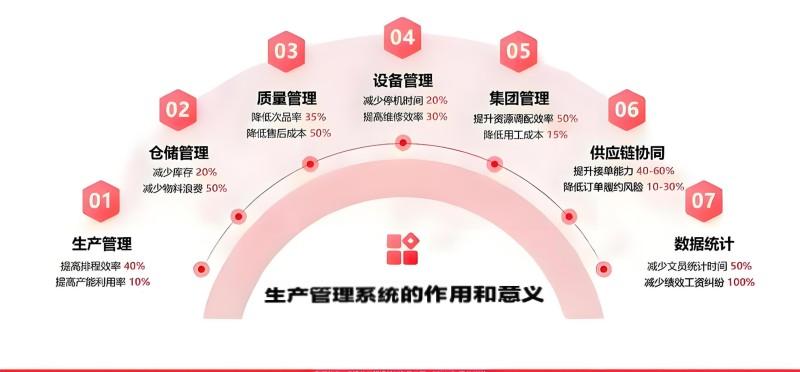 生产管理系统的作用和发展趋势
