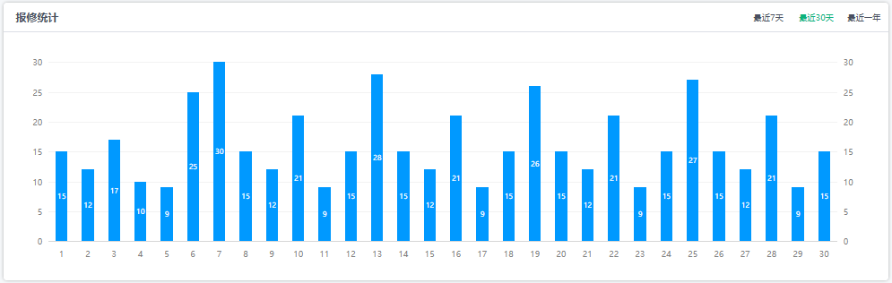 乾元坤和设备管理系统-报修统计报表 乾元坤和设备管理系统-报修统计报表