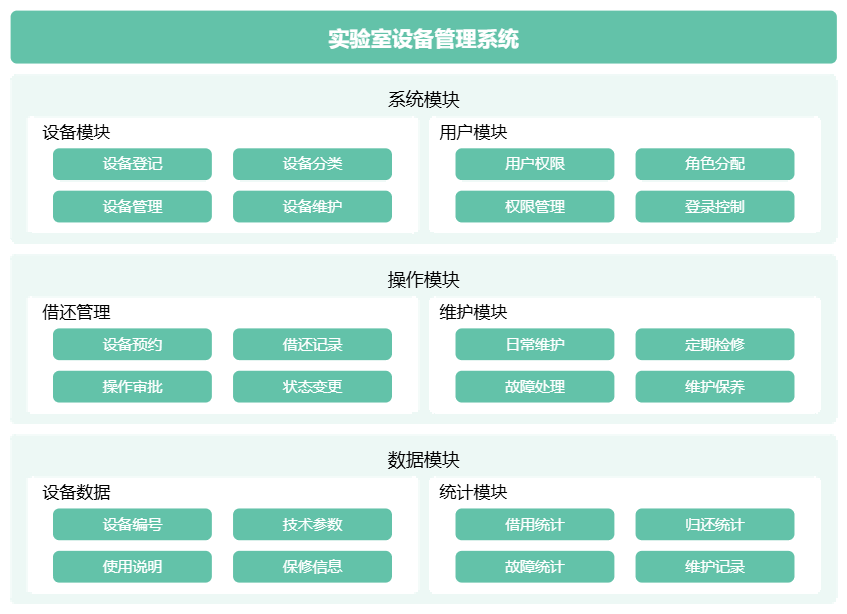 实验室设备管理系统功能模块,记录设备基本信息(名称、型号、生产厂家、购置日期、供应商、价格、维护历史等),生成唯一条码或RFID标签,并建立电子档案供快速查询 实验室设备管理系统功能模块,记录设备基本信息(名称、型号、生产厂家、购置日期、供应商、价格、维护历史等),生成唯一条码或RFID标签,并建立电子档案供快速查询