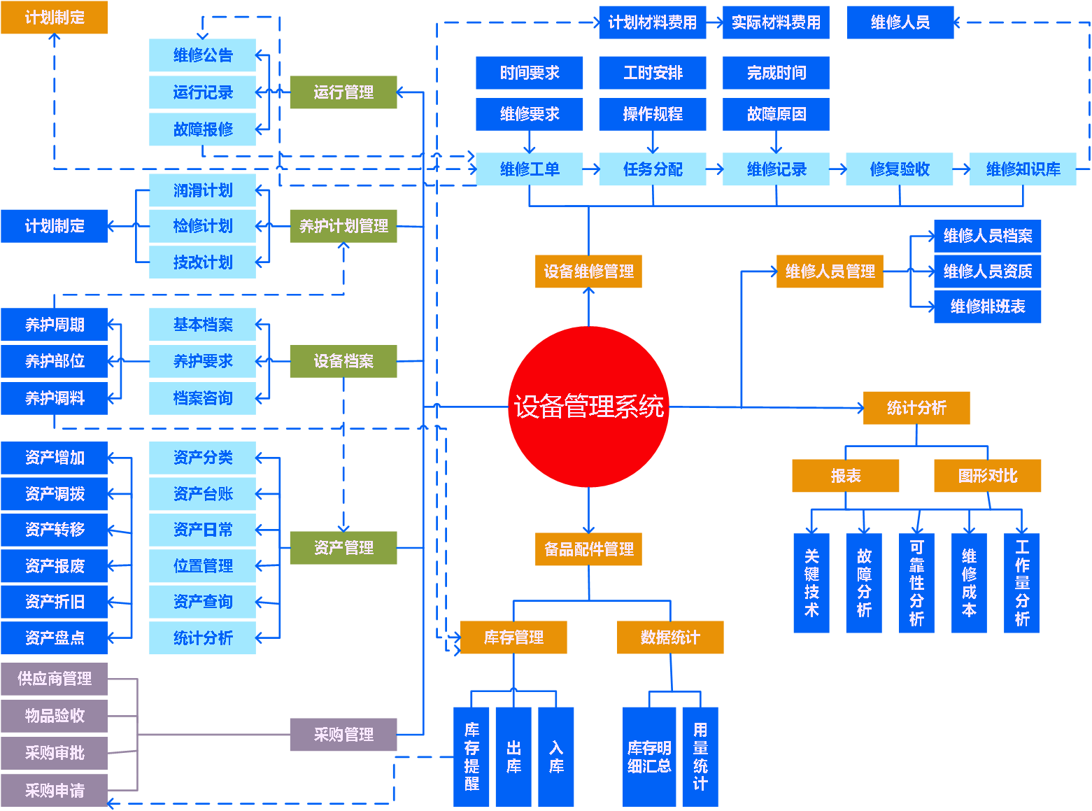 设备管理系统功能业务流程图 设备管理系统功能业务流程图