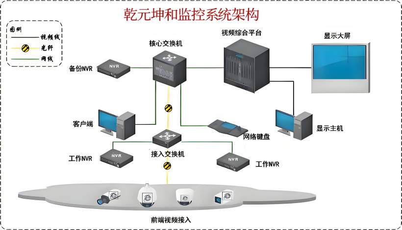 乾元坤和智能监控系统的硬件架构
