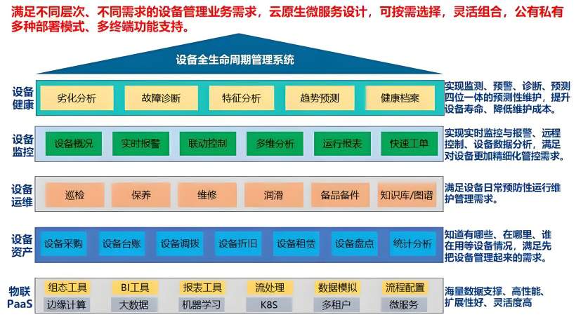设备管理系统设计理念 设备管理系统设计理念