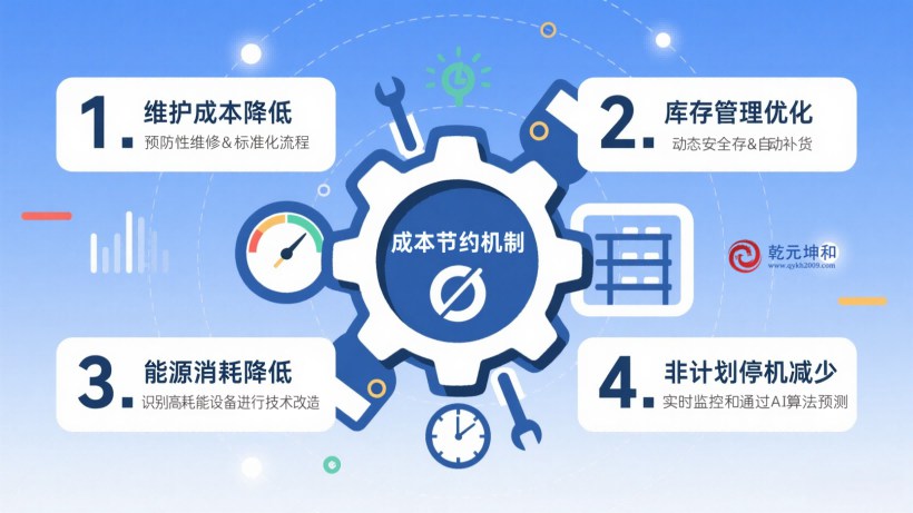 EAM系统实现企业成本节约机制