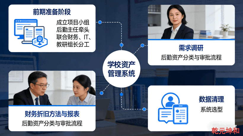 中小学固定资产管理系统实施流程 中小学固定资产管理系统实施流程