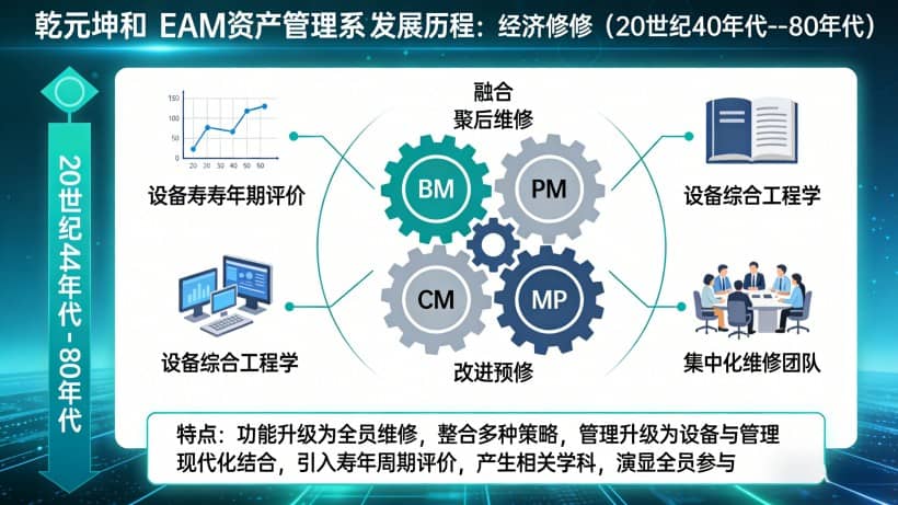 第三阶段：经济检修（20世纪40年代—80年代）