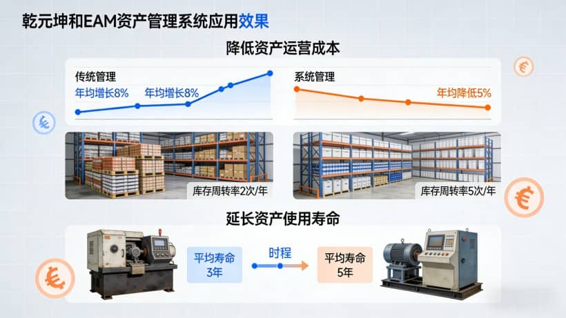降低资产运营成本： 精细化管理资产全生命周期成本（维护、备件、能耗等），减少过度维护与库存积压，提升运营效益。