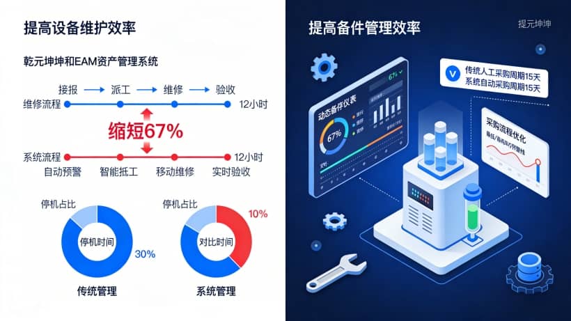 提高备件管理效率： 实时监控备件库存，科学管控采购与领用，减少库存成本与采购浪费。