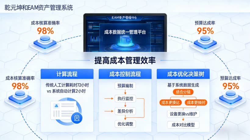 提高成本管理效率： 统一管理成本数据，简化核算与控制流程为成本优化提供数据依据。