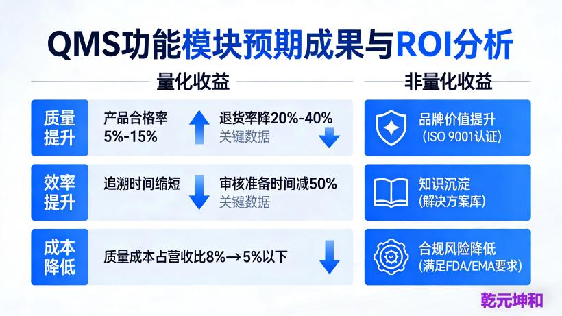 质量管理系统预期成果与ROI分析