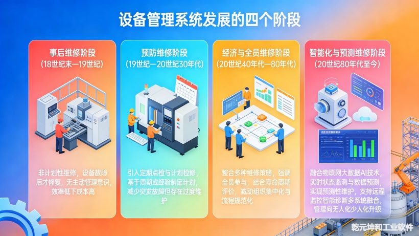 设备管理系统的发展伴随工业技术与管理理念升级,历经四个阶段 设备管理系统的发展伴随工业技术与管理理念升级,历经四个阶段
