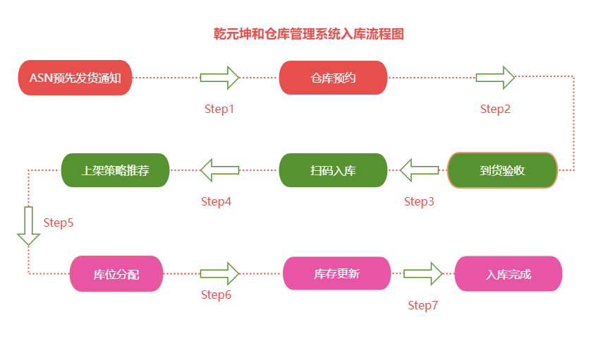 WMS仓库管理系统拣货流程图 WMS仓库管理系统拣货流程图