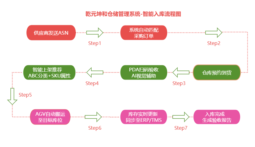 仓储管理系统的业务流程-智能入库流程 仓储管理系统的业务流程-智能入库流程