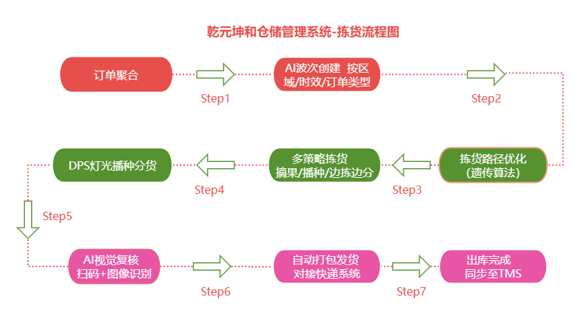 仓储管理系统-高效拣货流程图 仓储管理系统-高效拣货流程图