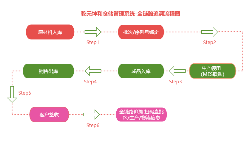 仓储管理系统-全链路追溯流程图 仓储管理系统-全链路追溯流程图