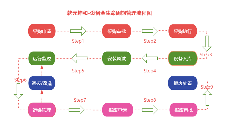 设备全生命周期核心流程